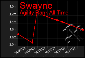 Total Graph of Swayne