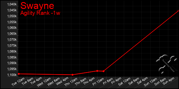 Last 7 Days Graph of Swayne