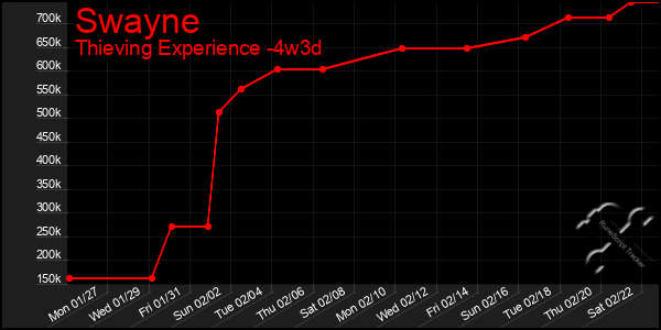 Last 31 Days Graph of Swayne