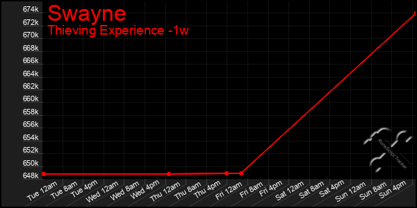 Last 7 Days Graph of Swayne