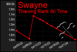 Total Graph of Swayne