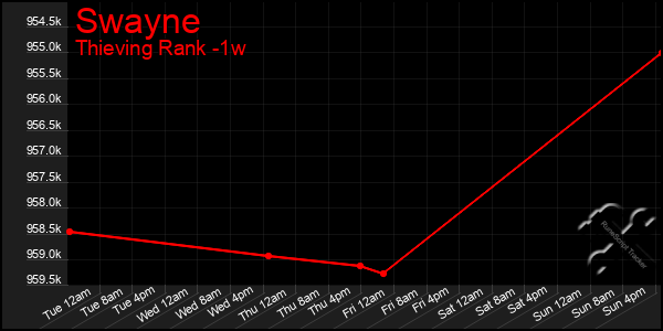 Last 7 Days Graph of Swayne