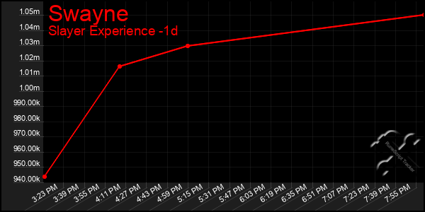 Last 24 Hours Graph of Swayne