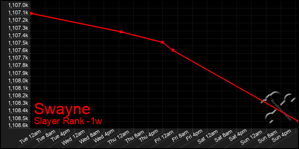 Last 7 Days Graph of Swayne