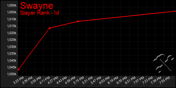 Last 24 Hours Graph of Swayne