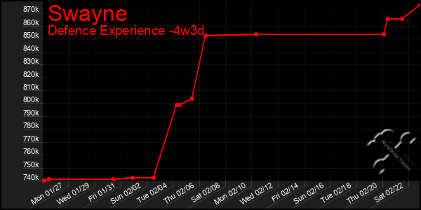 Last 31 Days Graph of Swayne