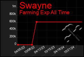 Total Graph of Swayne