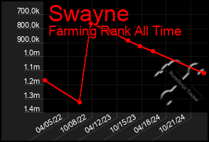 Total Graph of Swayne