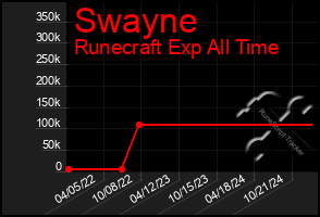 Total Graph of Swayne