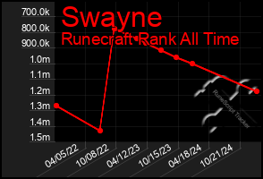 Total Graph of Swayne