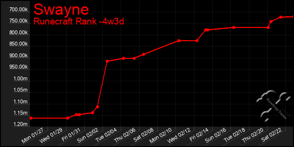 Last 31 Days Graph of Swayne