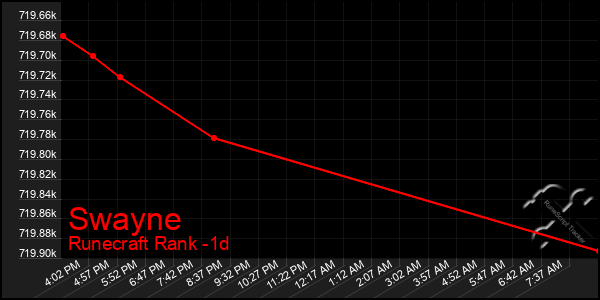 Last 24 Hours Graph of Swayne