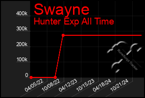 Total Graph of Swayne