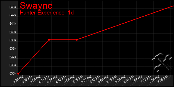 Last 24 Hours Graph of Swayne