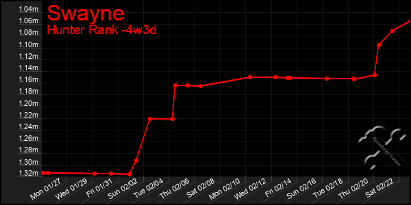 Last 31 Days Graph of Swayne