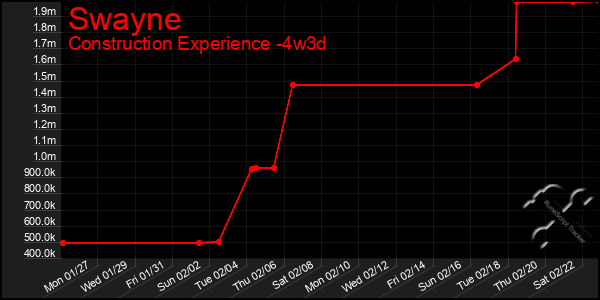 Last 31 Days Graph of Swayne