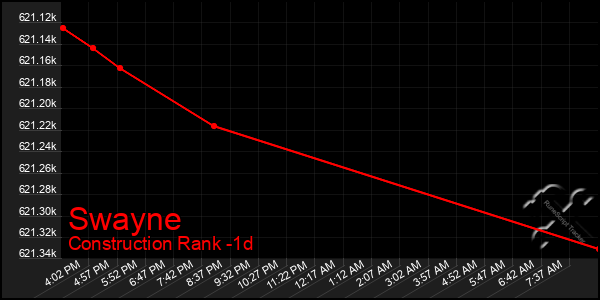 Last 24 Hours Graph of Swayne