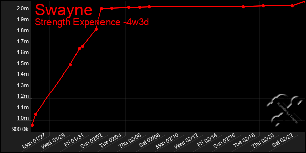 Last 31 Days Graph of Swayne