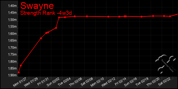 Last 31 Days Graph of Swayne