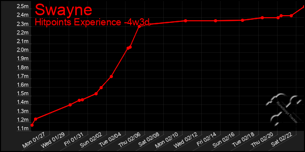 Last 31 Days Graph of Swayne