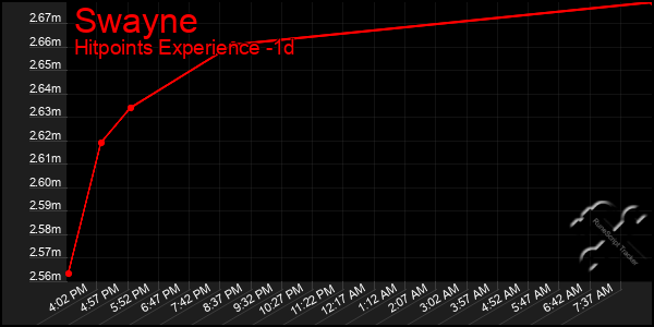 Last 24 Hours Graph of Swayne