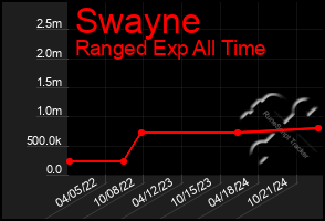 Total Graph of Swayne