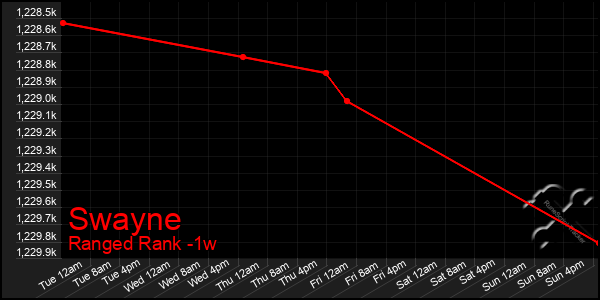 Last 7 Days Graph of Swayne