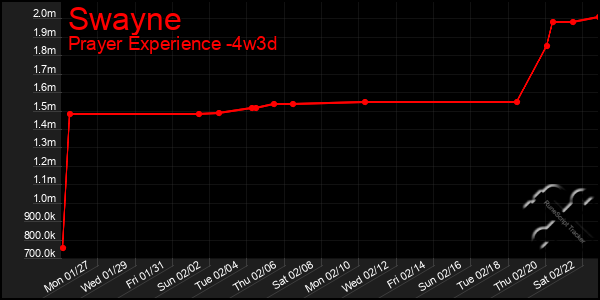 Last 31 Days Graph of Swayne