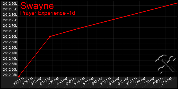 Last 24 Hours Graph of Swayne