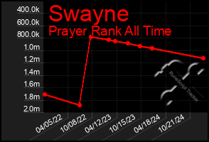 Total Graph of Swayne