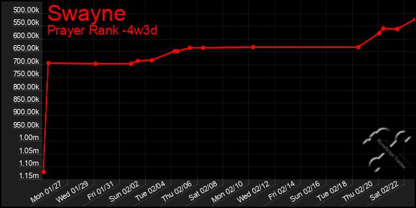 Last 31 Days Graph of Swayne