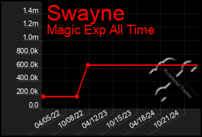 Total Graph of Swayne