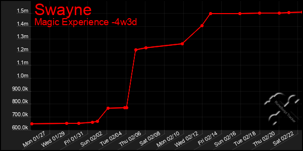 Last 31 Days Graph of Swayne