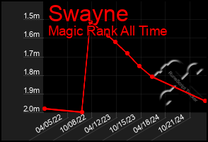 Total Graph of Swayne