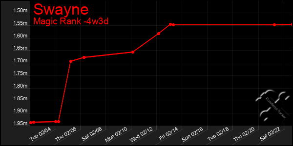 Last 31 Days Graph of Swayne