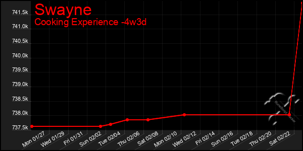 Last 31 Days Graph of Swayne