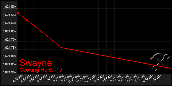 Last 24 Hours Graph of Swayne