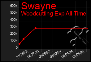 Total Graph of Swayne