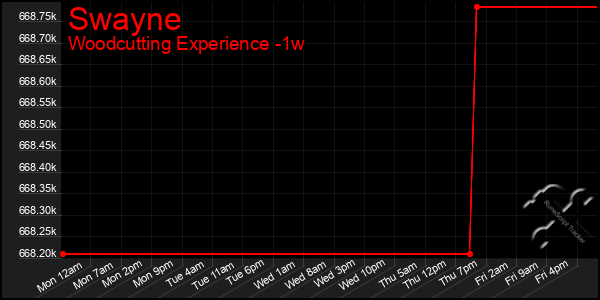 Last 7 Days Graph of Swayne