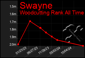 Total Graph of Swayne