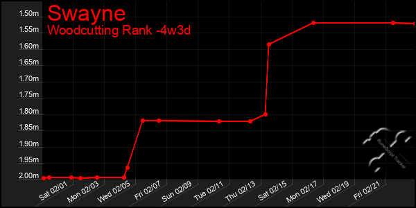 Last 31 Days Graph of Swayne