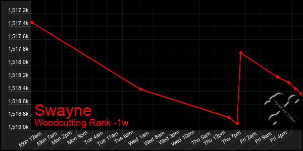 Last 7 Days Graph of Swayne