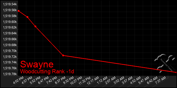 Last 24 Hours Graph of Swayne