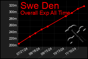 Total Graph of Swe Den