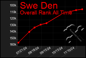 Total Graph of Swe Den