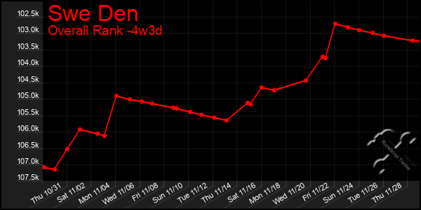 Last 31 Days Graph of Swe Den