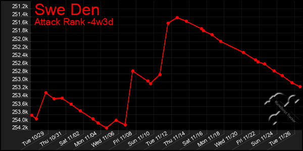 Last 31 Days Graph of Swe Den