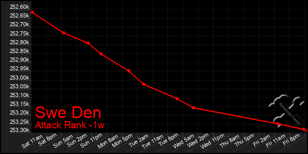 Last 7 Days Graph of Swe Den