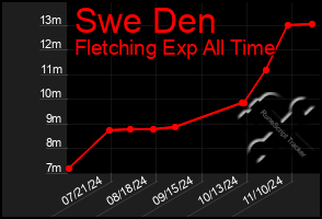 Total Graph of Swe Den