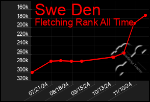 Total Graph of Swe Den